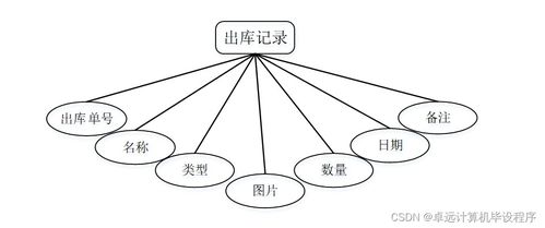 基于SSM框架的辦公用品管理系統(tǒng)設(shè)計與實現(xiàn)